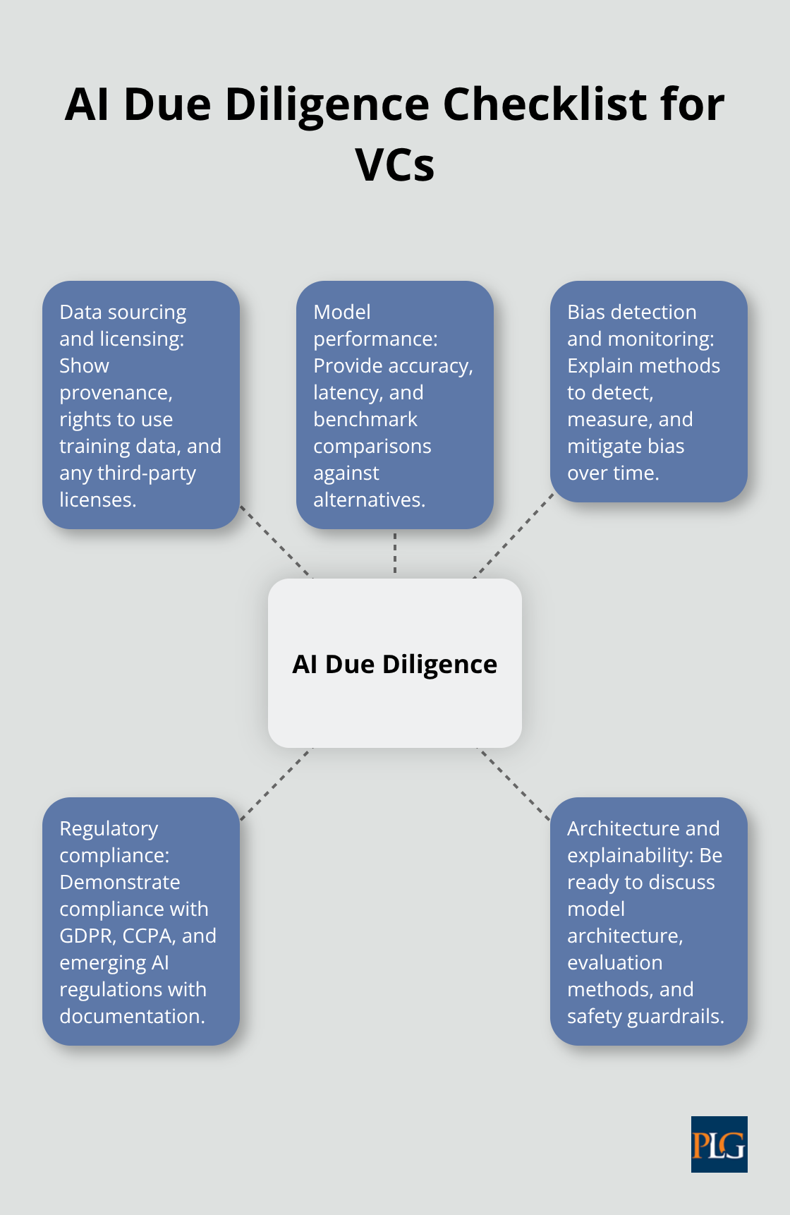 Hub-and-spoke diagram of key due diligence areas VCs evaluate for AI startups.