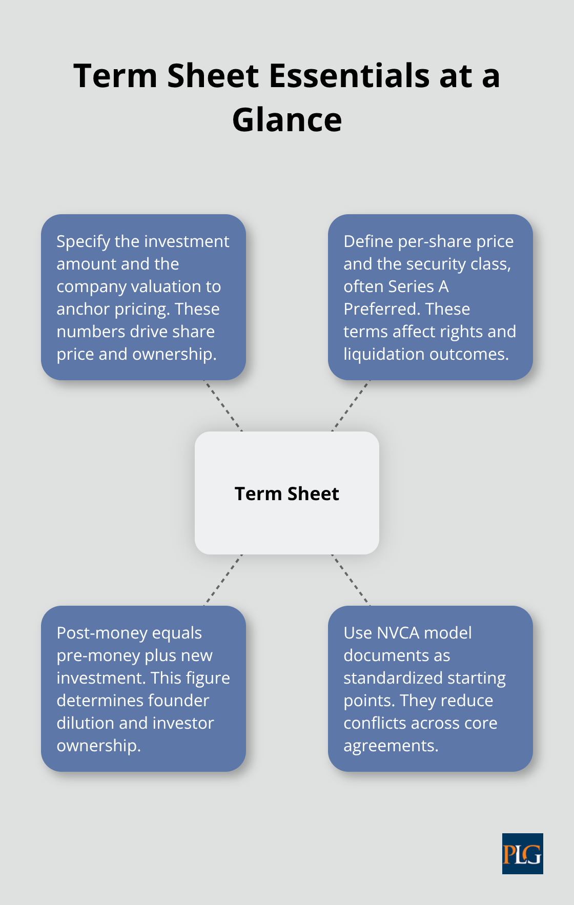 Visual summary of key venture capital term sheet elements - venture capital contract sample