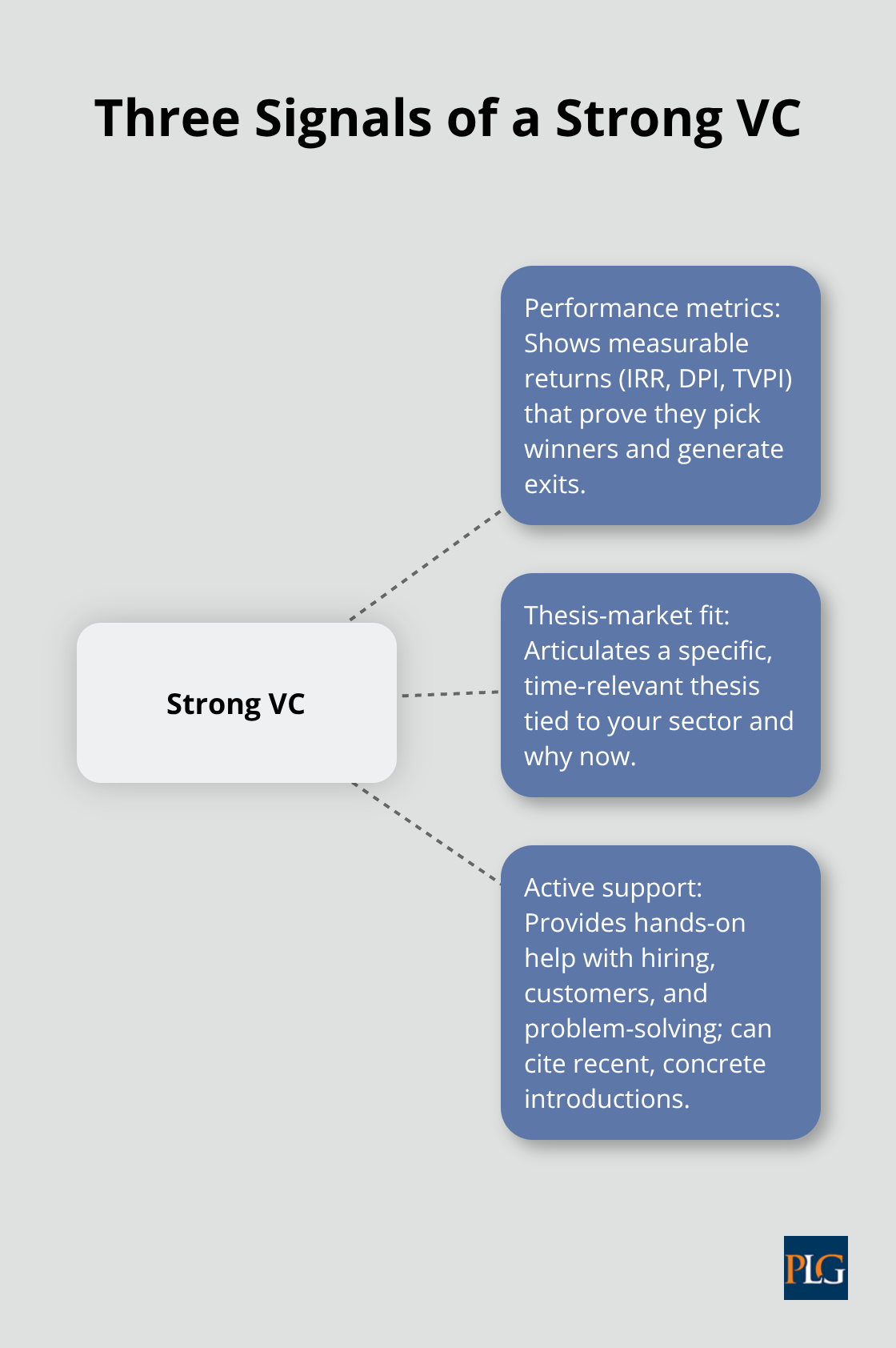 Infographic showing three core signals of a strong venture capital partner - venture capital example