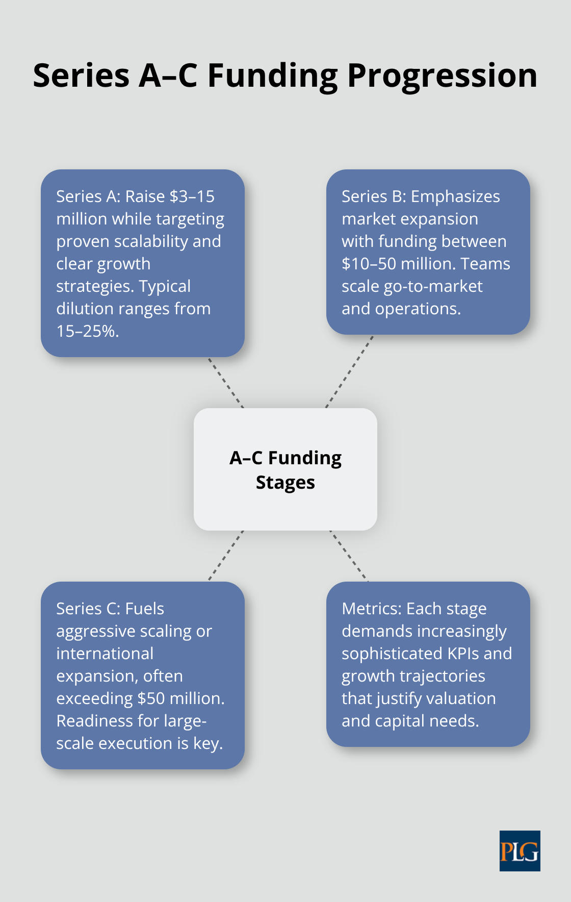 Overview of Series A, B, and C funding stages and focus areas - venture capital financing