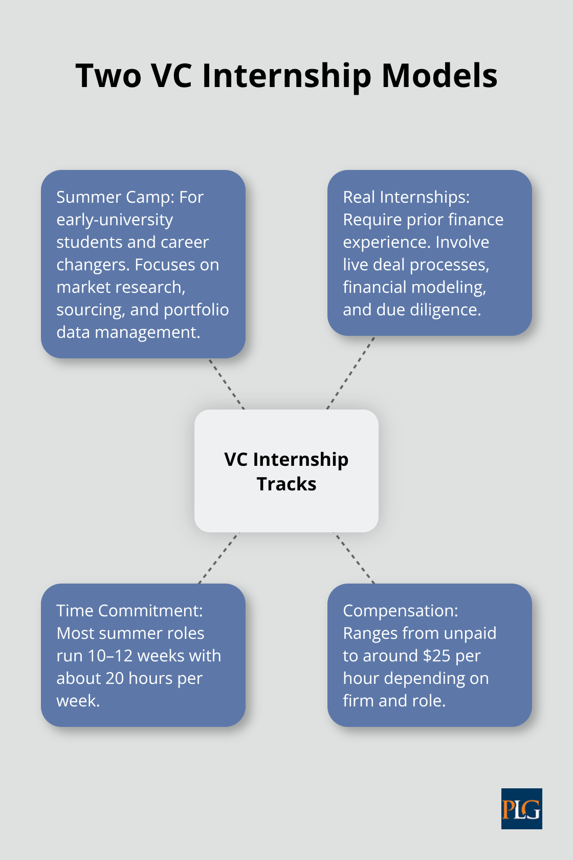 Hub-and-spoke diagram explaining Summer Camp vs Real Internship tracks, duration, and compensation. - venture capital firm internship