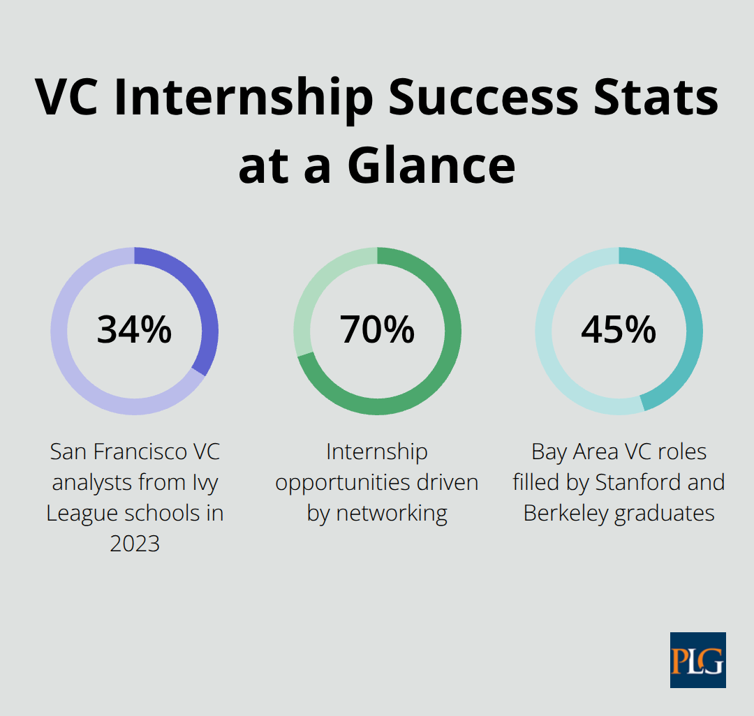 Chart showing 34% Ivy League backgrounds, 70% networking-driven opportunities, and 45% Stanford/Berkeley share in Bay Area VC roles.