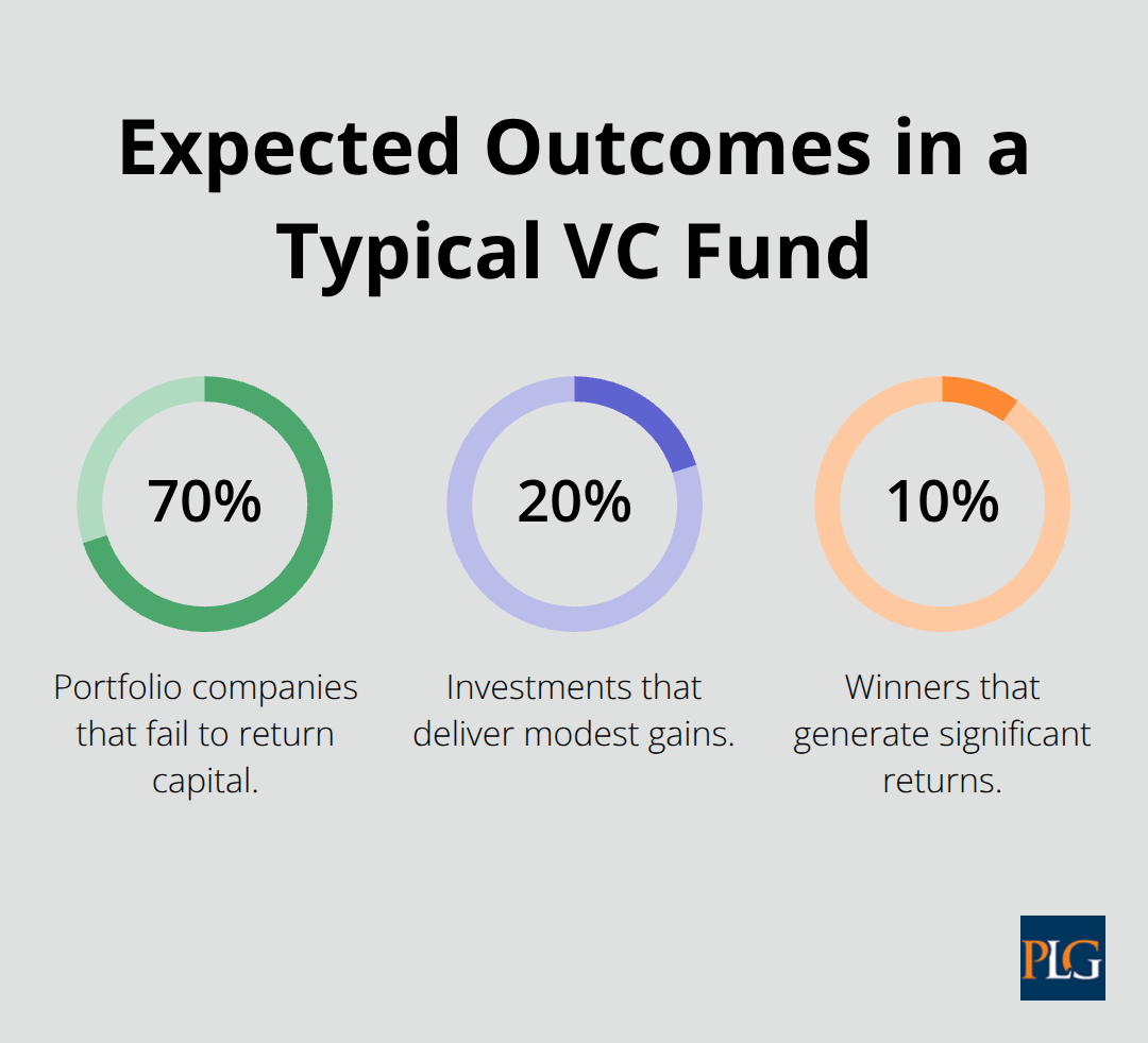 Chart showing expected outcomes: 70% failures, 20% modest gains, 10% significant returns - venture capital fund meaning