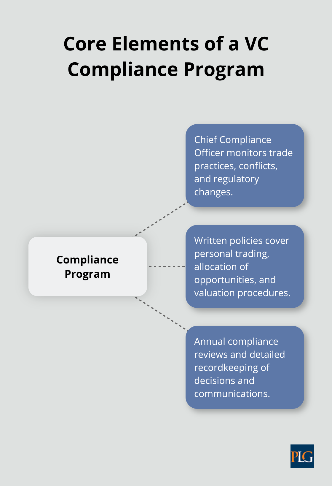 Hub-and-spoke showing key components of a VC fund compliance program