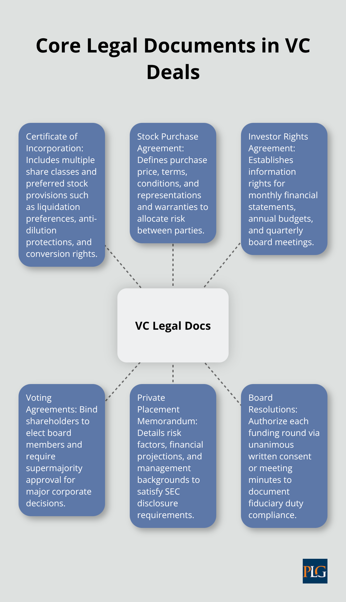 Overview of essential venture capital legal documentation and governance instruments