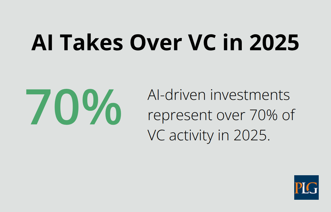 Share of VC activity going to AI mega-rounds - venture capital industry trends