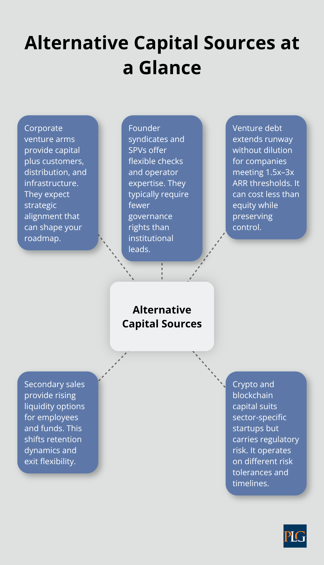 Visual of key non-traditional funding options for startups