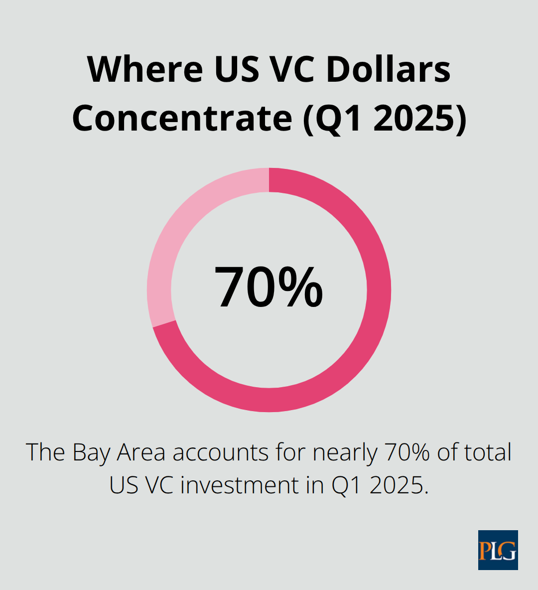 Bay Area share of total US venture capital investment in Q1 2025 - venture capital industry trends
