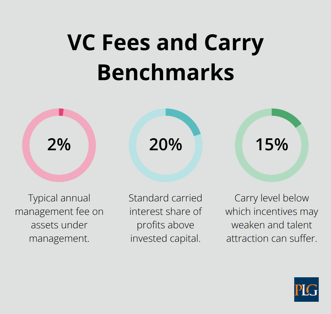 Key percentage benchmarks for venture fund fees and carry