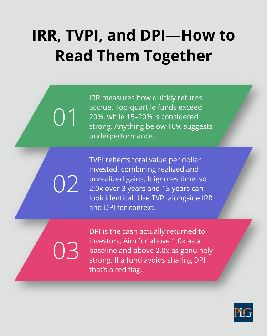 Three-point guide to interpreting core VC performance metrics - venture capital investment funds