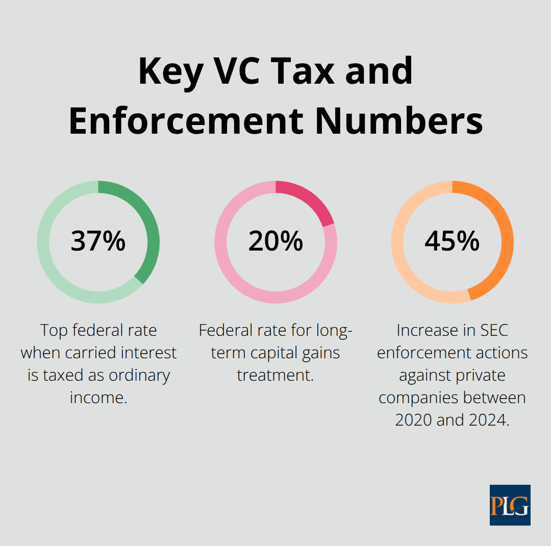 Infographic showing 37% ordinary income rate on carried interest, 20% long-term capital gains rate, and 45% rise in SEC enforcement actions. - Venture capital investment structuring