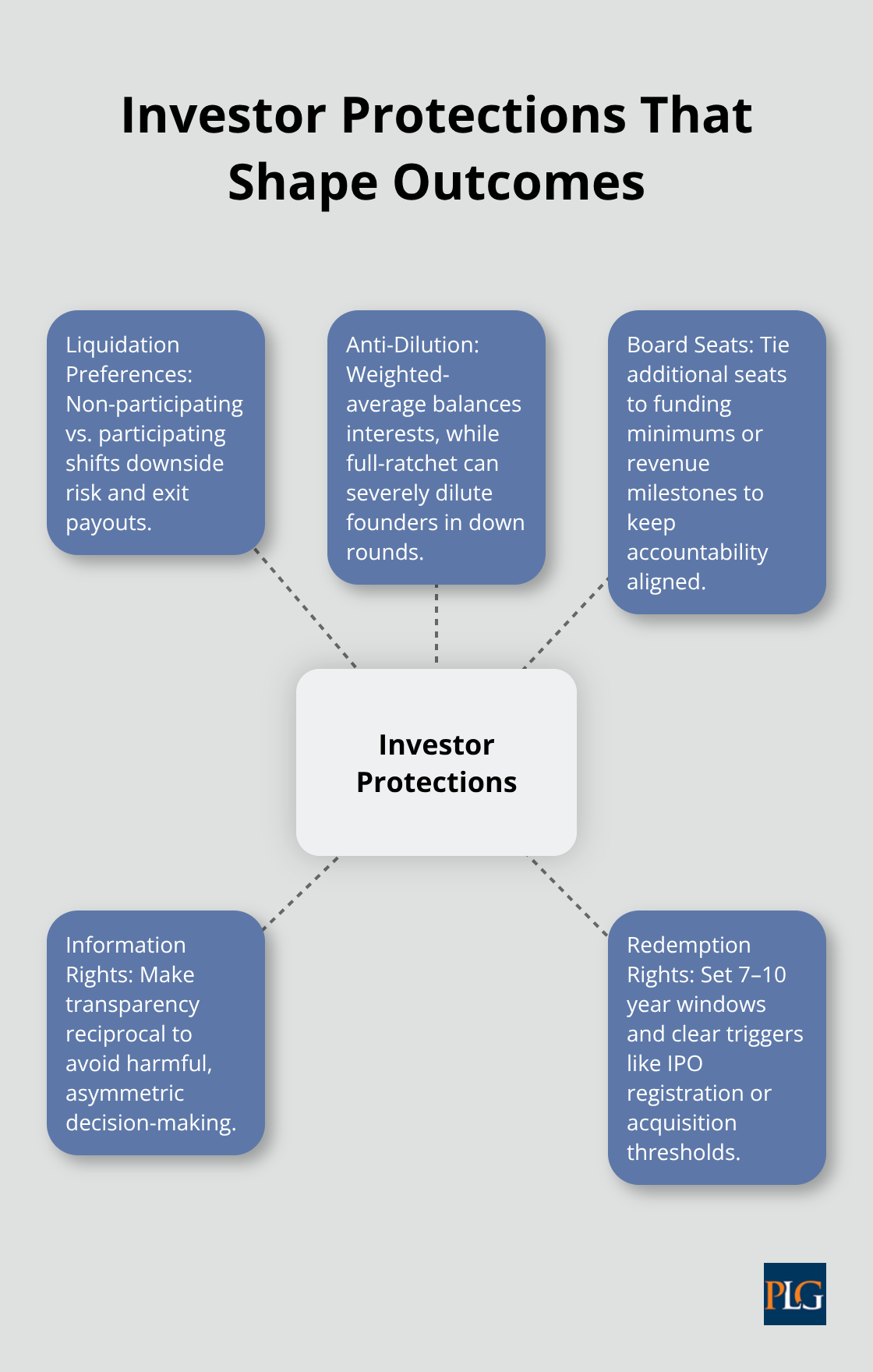 Hub-and-spoke diagram with core investor protections including liquidation preferences, anti-dilution, board seats, information rights, and redemption rights. - Venture capital investment structuring