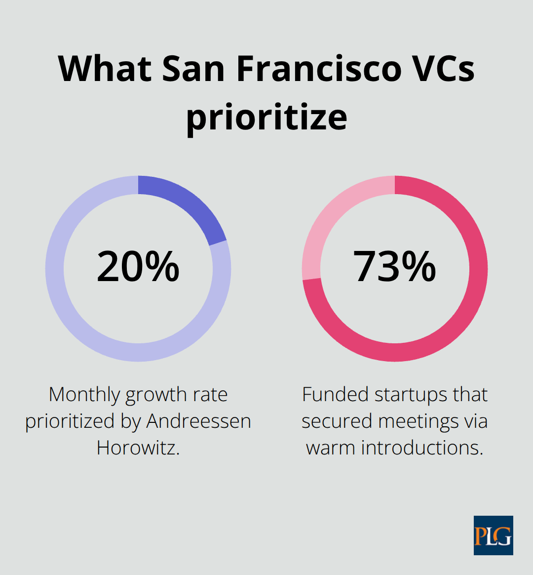 Key percentages that influence investor interest and meetings in San Francisco - venture capital pitch deck