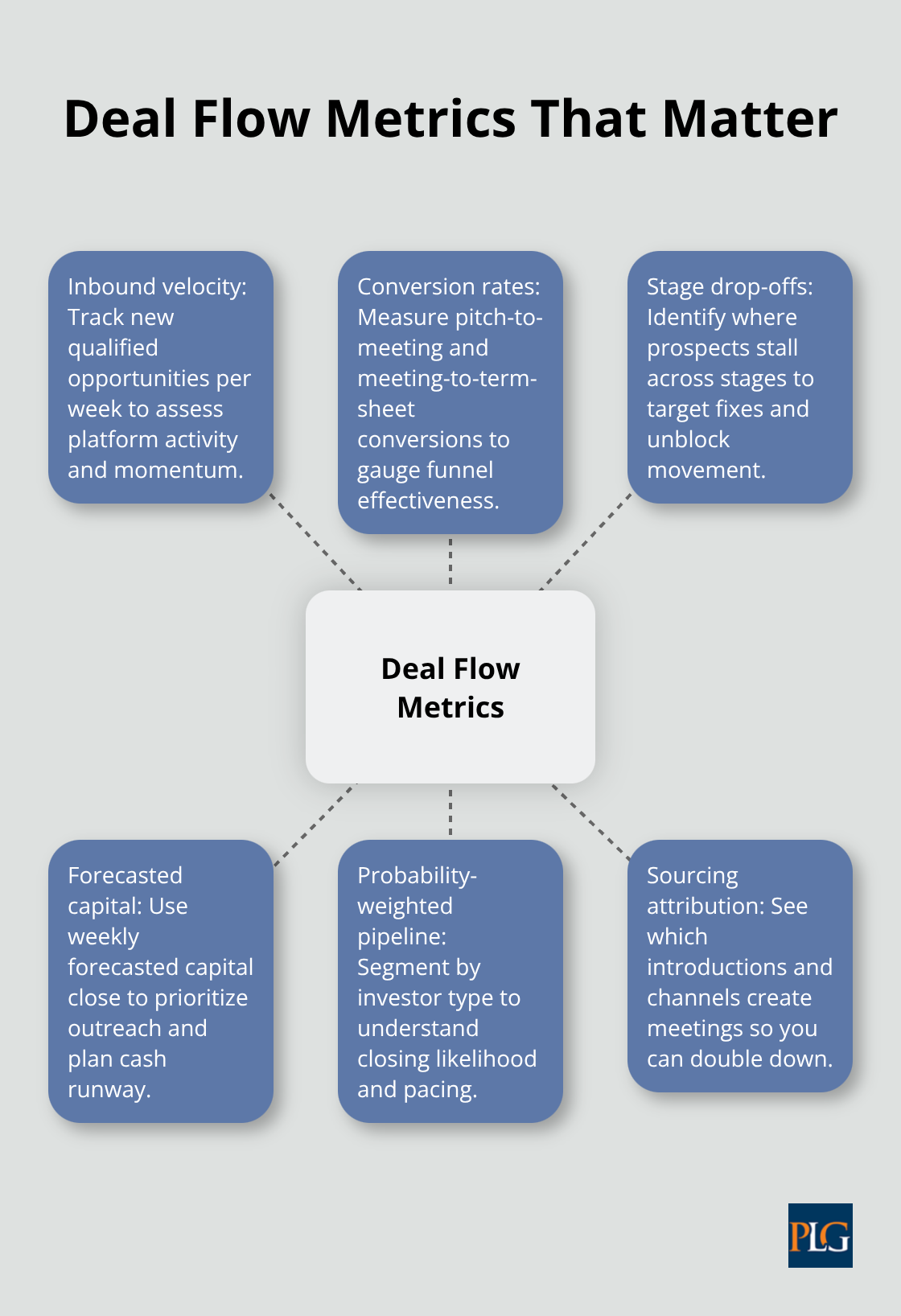Hub-and-spoke chart showing the most important VC platform deal flow metrics for founders in San Francisco - venture capital platform