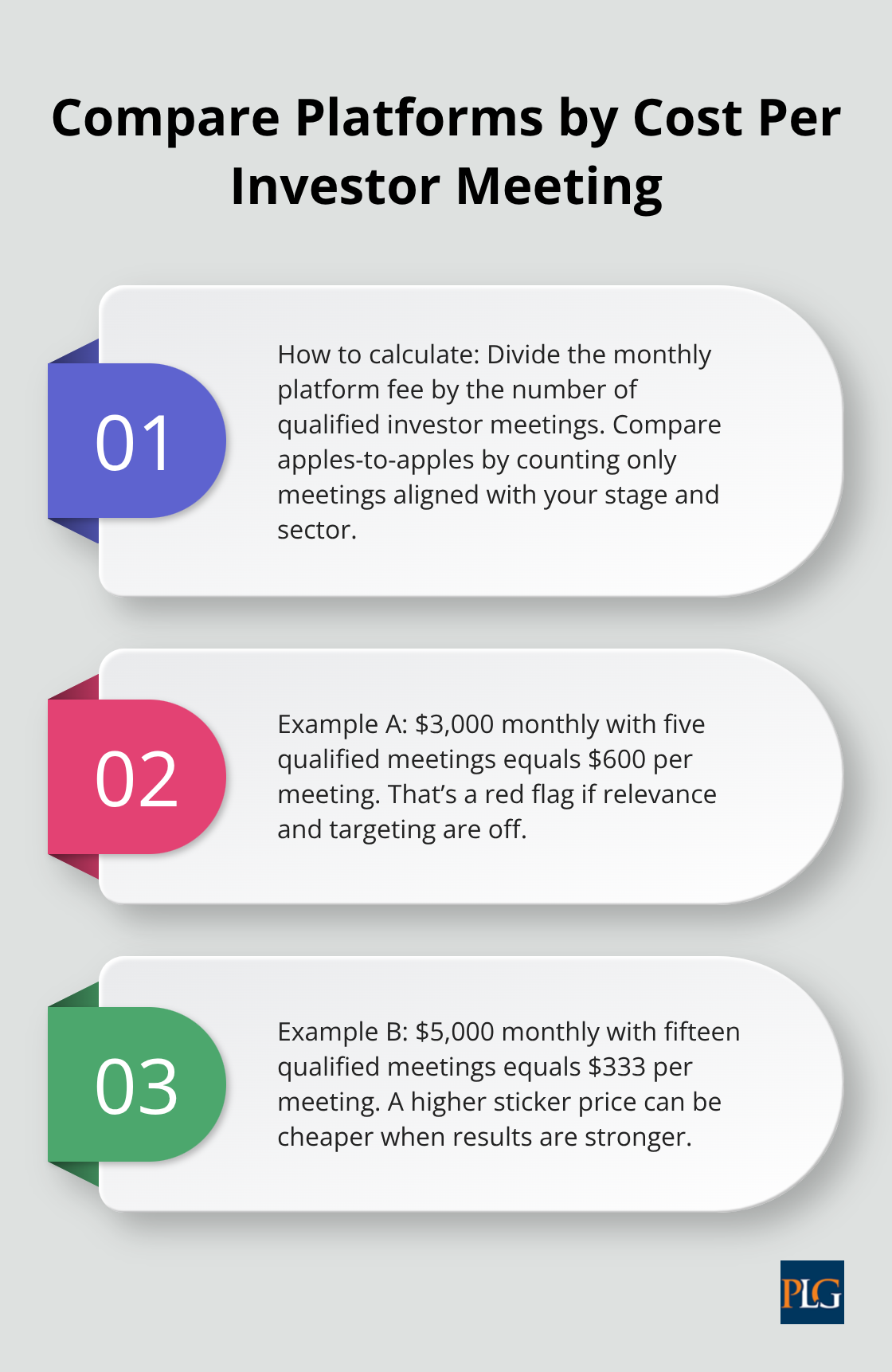 Ordered list explaining how to calculate and compare cost per investor meeting with concrete examples
