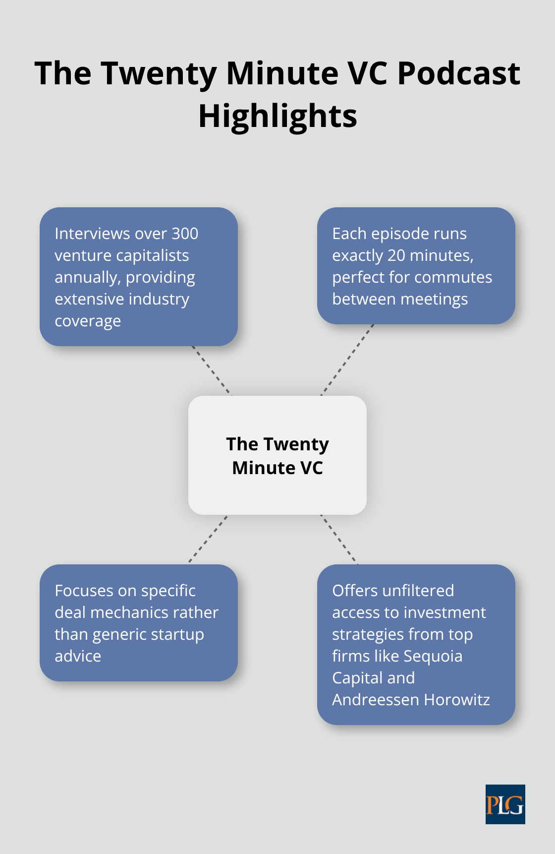 Hub and spoke chart showing key features of The Twenty Minute VC podcast, including annual interviews, episode length, and content focus