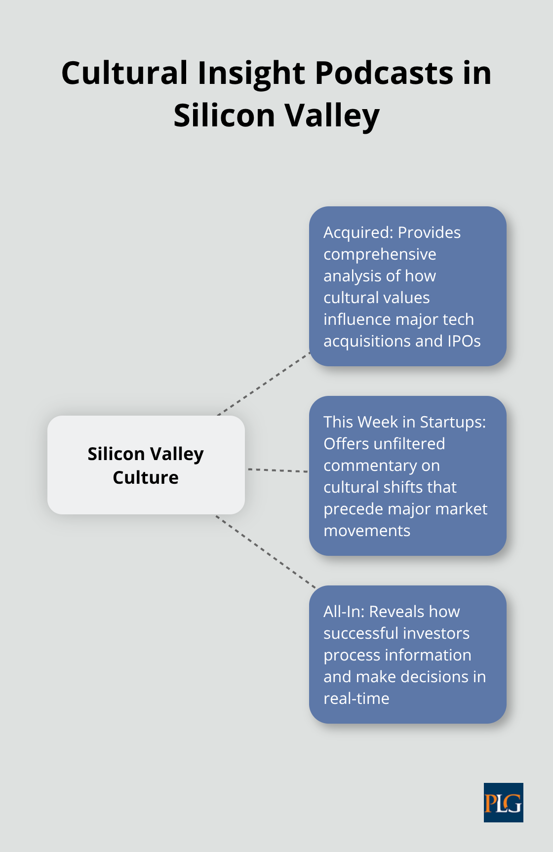 Hub and spoke chart showing key features of Acquired, This Week in Startups, and All-In podcasts - venture capital podcasts