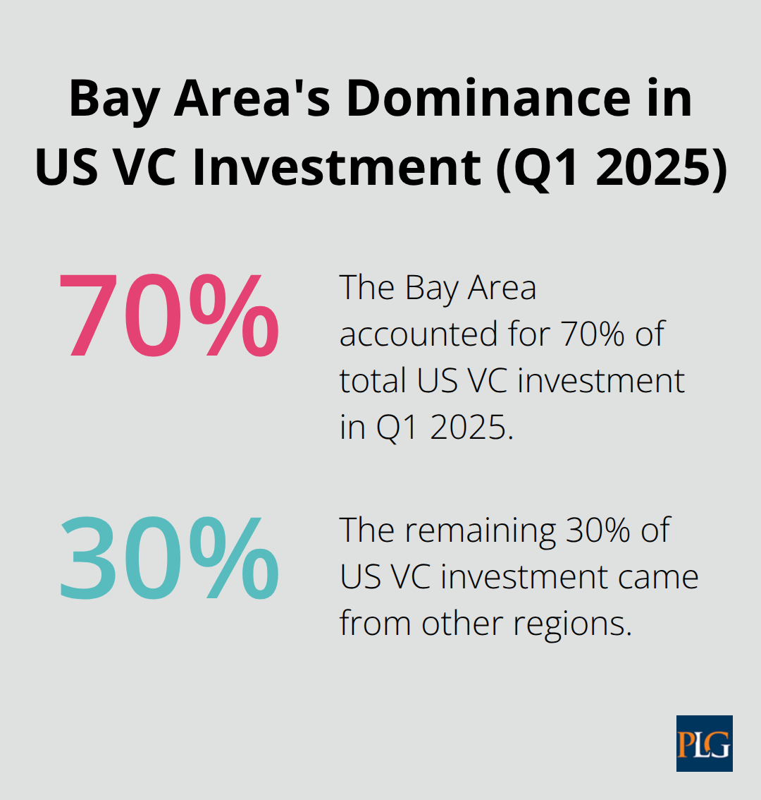 Pie chart showing the Bay Area accounting for 70% of total US VC investment in Q1 2025 - venture capital & private equity industry