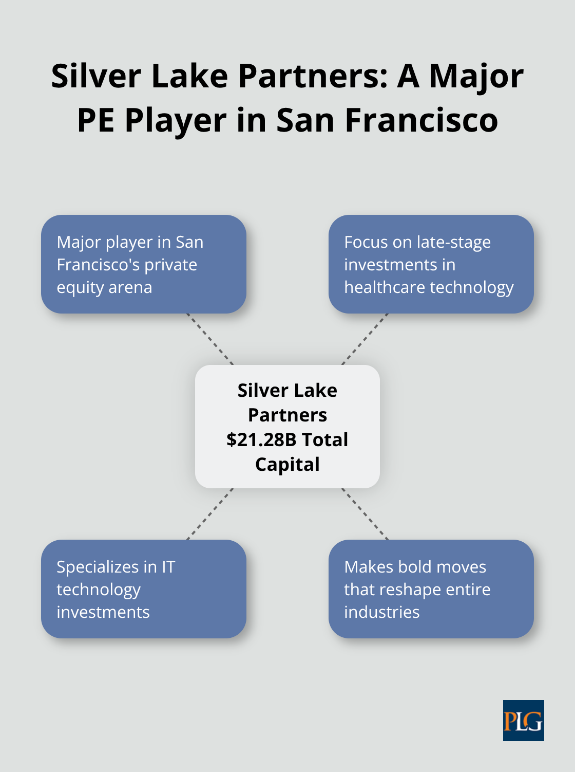 Hub and spoke chart showing Silver Lake Partners' total capital and focus areas - venture capital & private equity industry