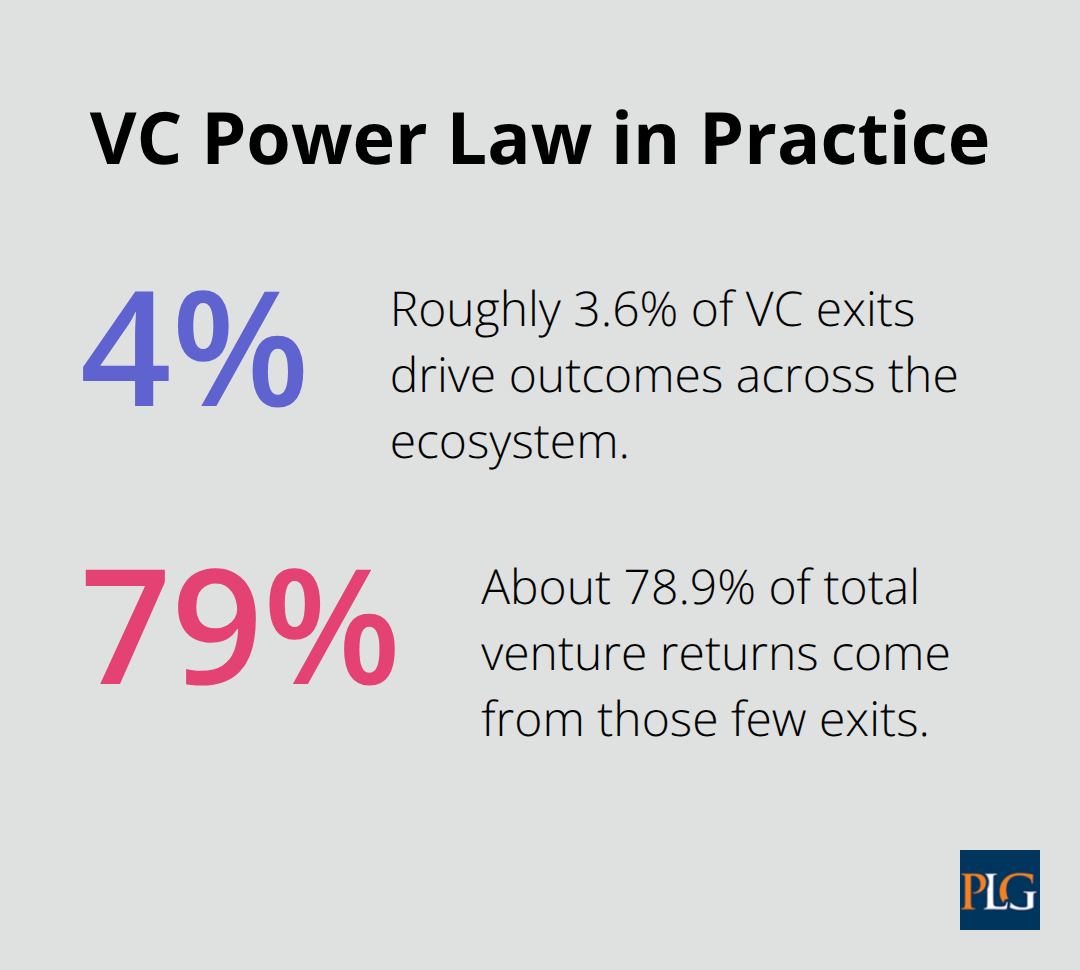 Chart showing that a small share of VC exits drives the majority of returns