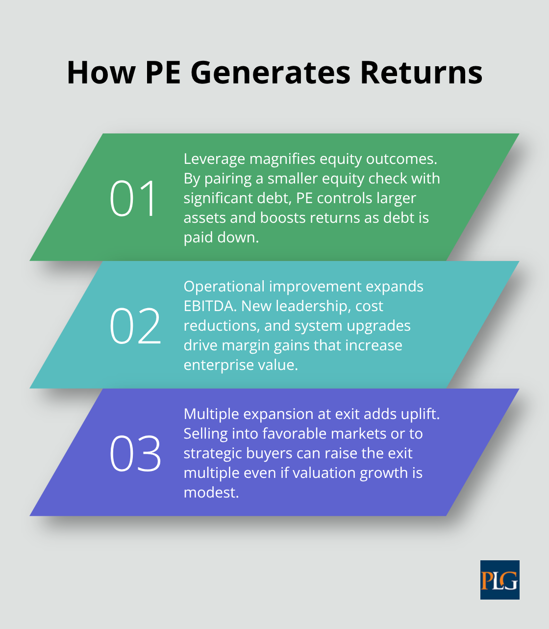 Three key mechanisms PE uses to create returns - venture capital private equity