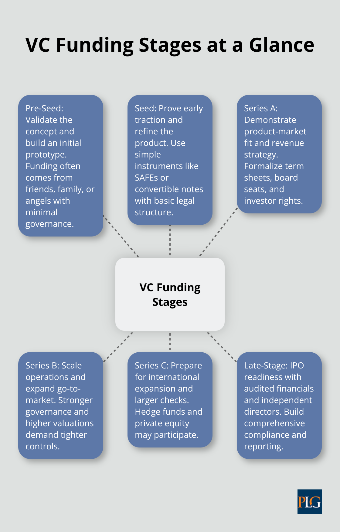 Hub-and-spoke overview of venture capital stages from Pre-Seed to Late-Stage, highlighting goals and legal expectations for U.S. startups.