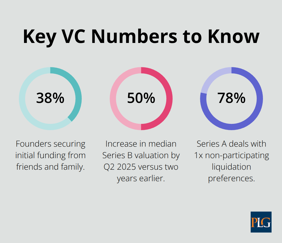 Percentage highlights from the VC landscape relevant to U.S. startups. - venture capital stages