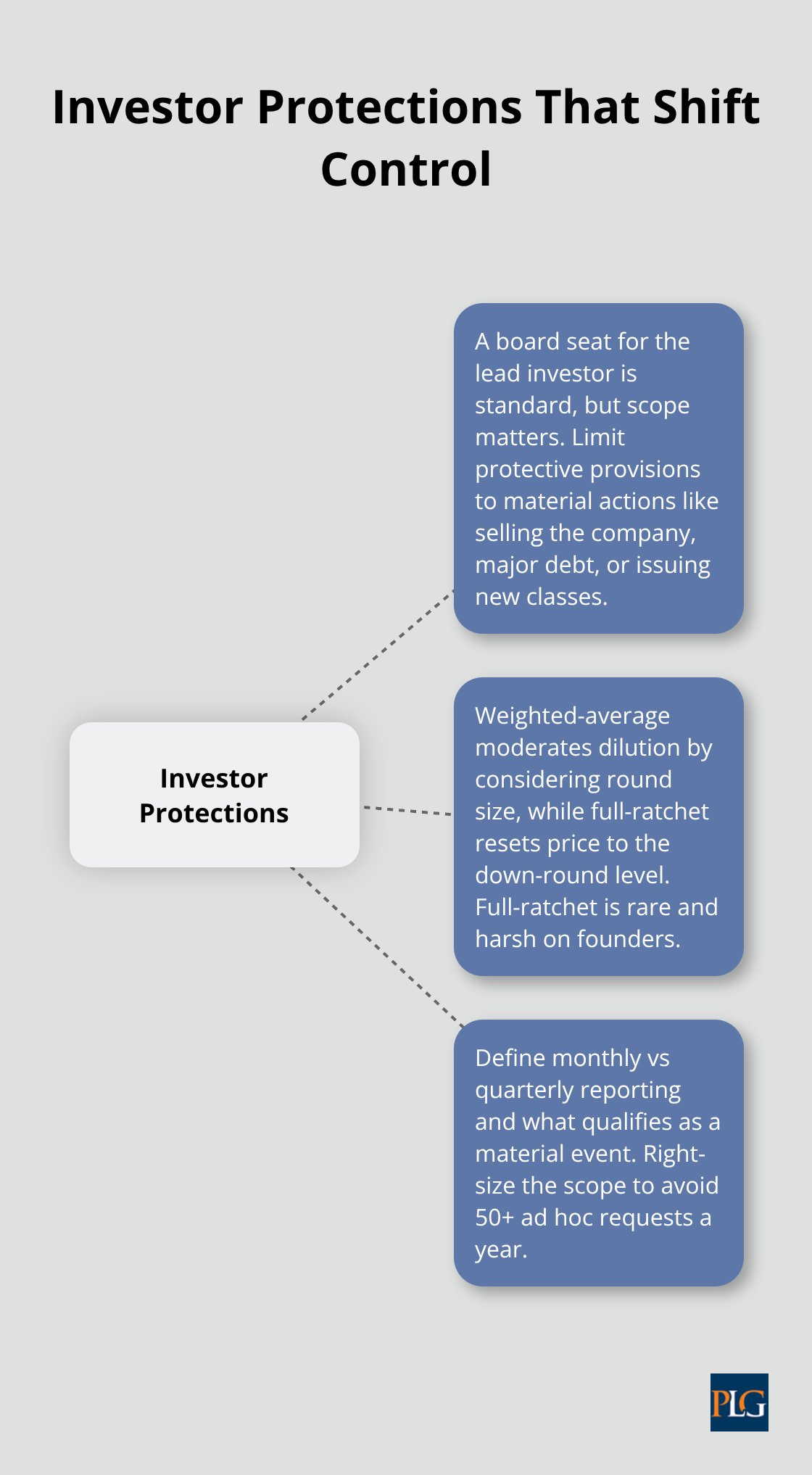Visual overview of core investor protections and how they affect founder control