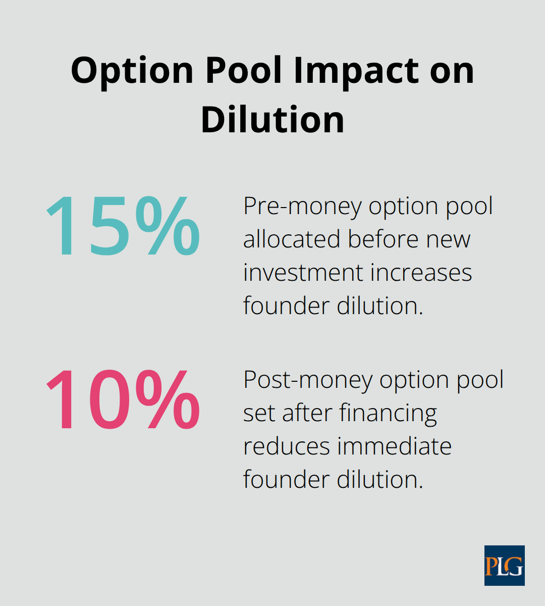 Comparison of 15% pre-money vs 10% post-money option pools - venture capital term sheet