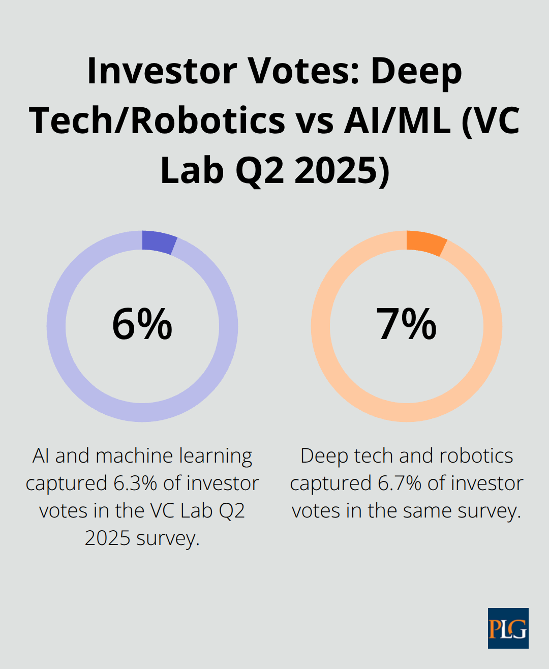 Comparison of investor vote share between deep tech & robotics and AI & machine learning in the VC Lab Q2 2025 survey. - venture capital trends