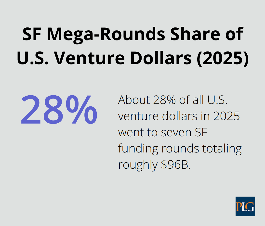 Chart showing that about 28% of all U.S. venture dollars in 2025 went to seven SF mega-rounds totaling roughly $96B.