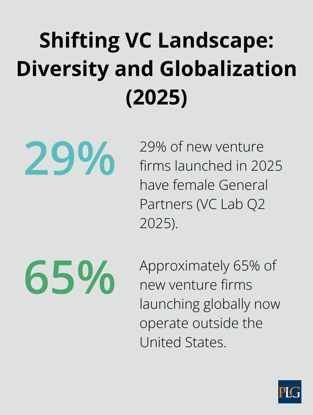 Chart highlighting 29% female GPs among new venture firms and 65% of new firms launching outside the U.S. in 2025. - venture capital trends