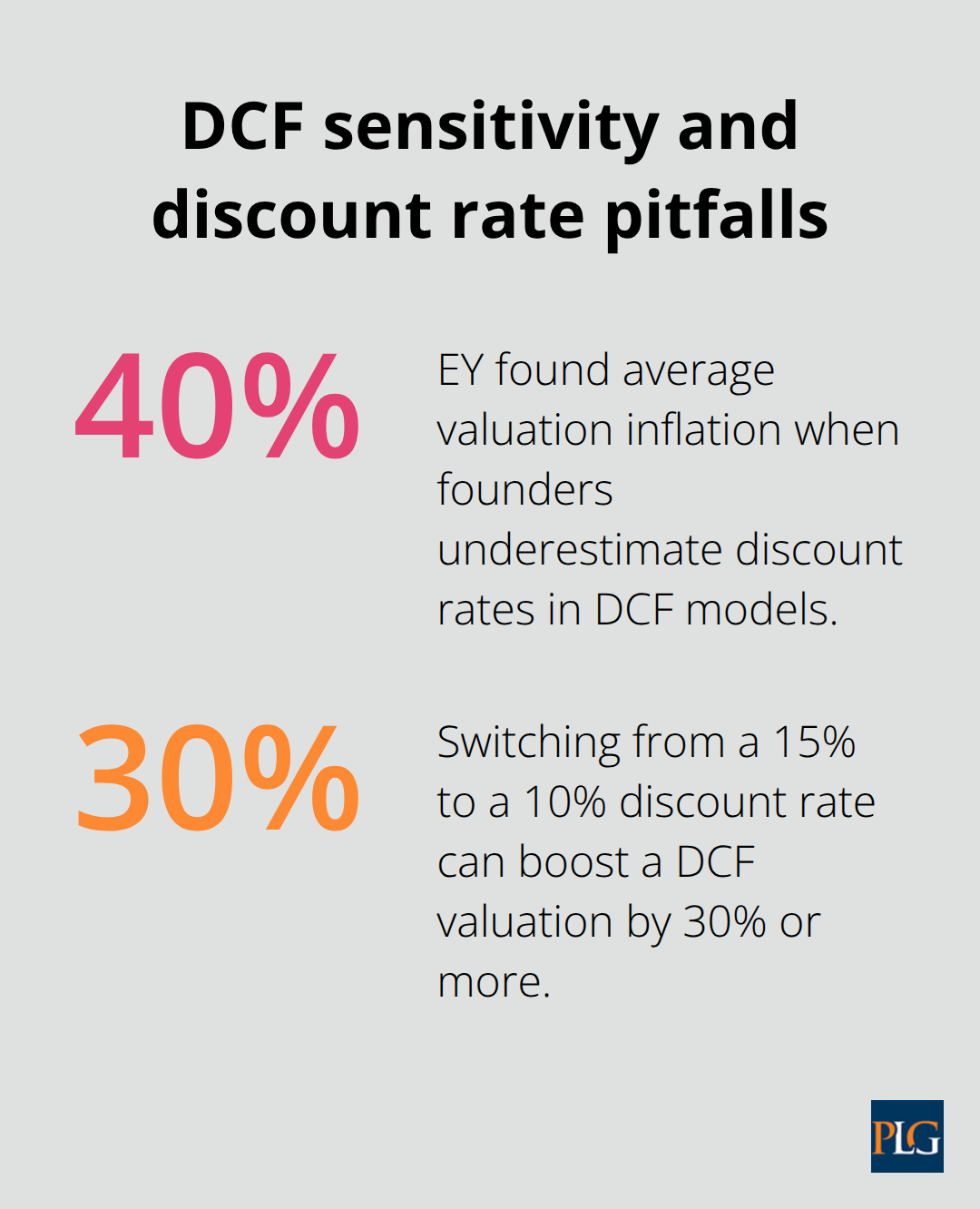 Percentage statistics highlighting DCF valuation sensitivity to discount rate assumptions - venture capital valuation method