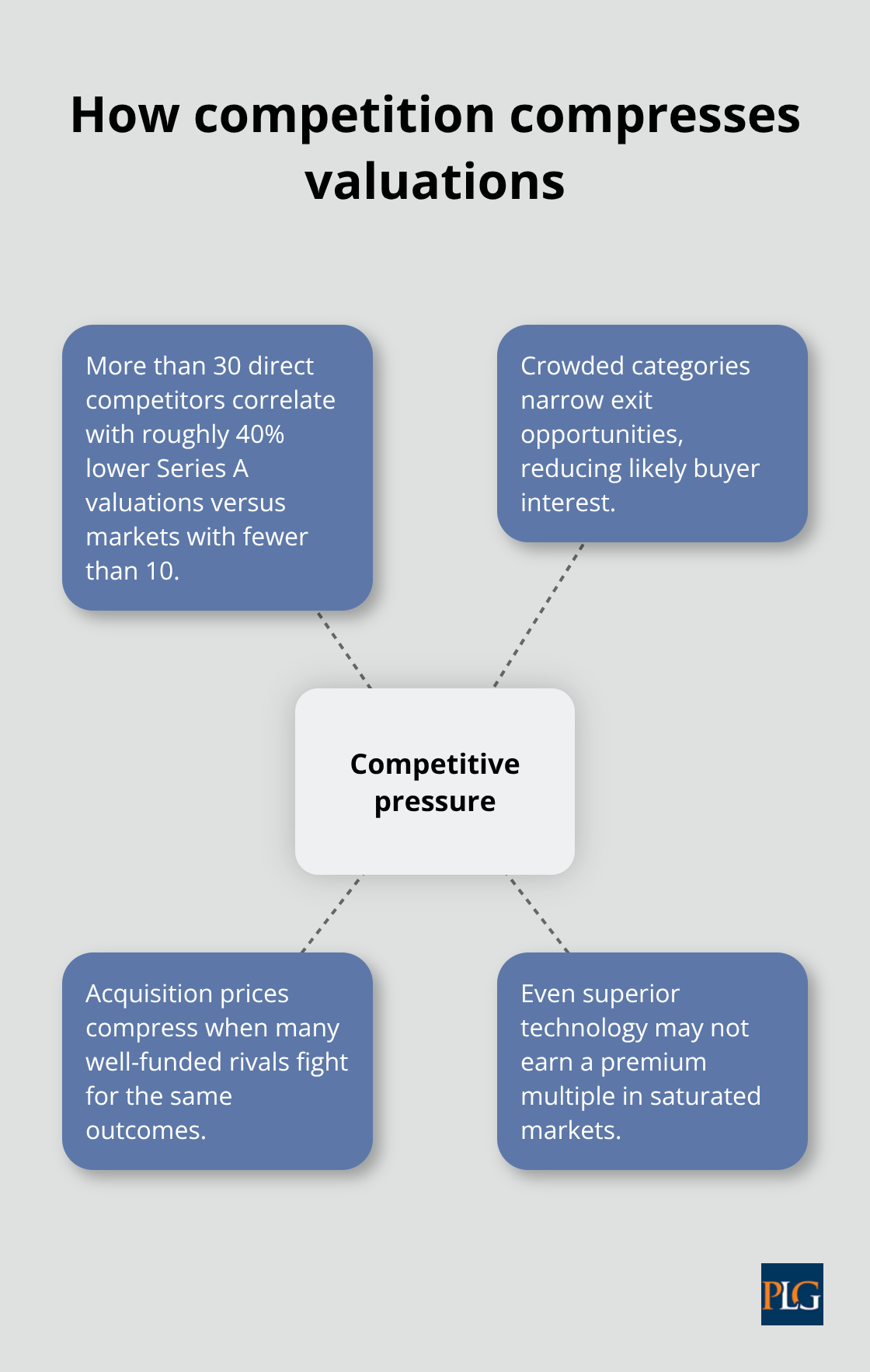 Hub-and-spoke showing how competitive intensity impacts startup valuation multiples