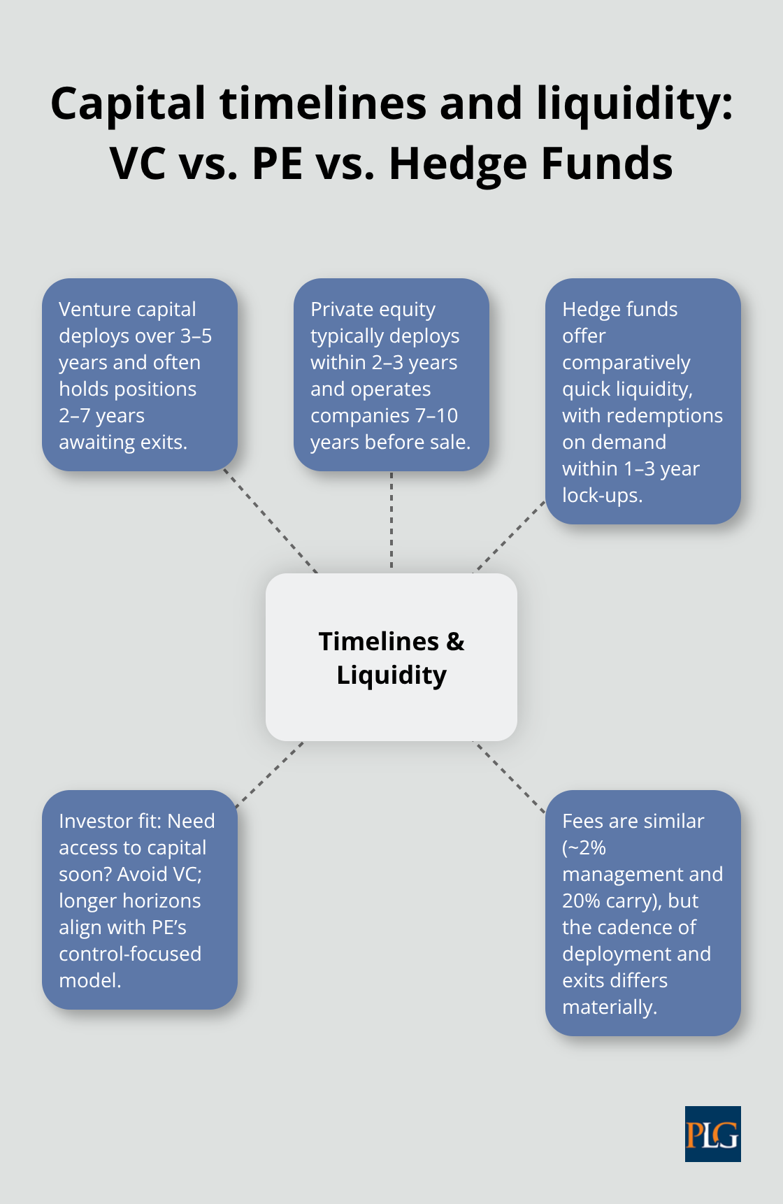 Visual comparison of deployment periods, holding durations, and liquidity across venture capital, private equity, and hedge funds. - venture capital vs private equity vs hedge fund