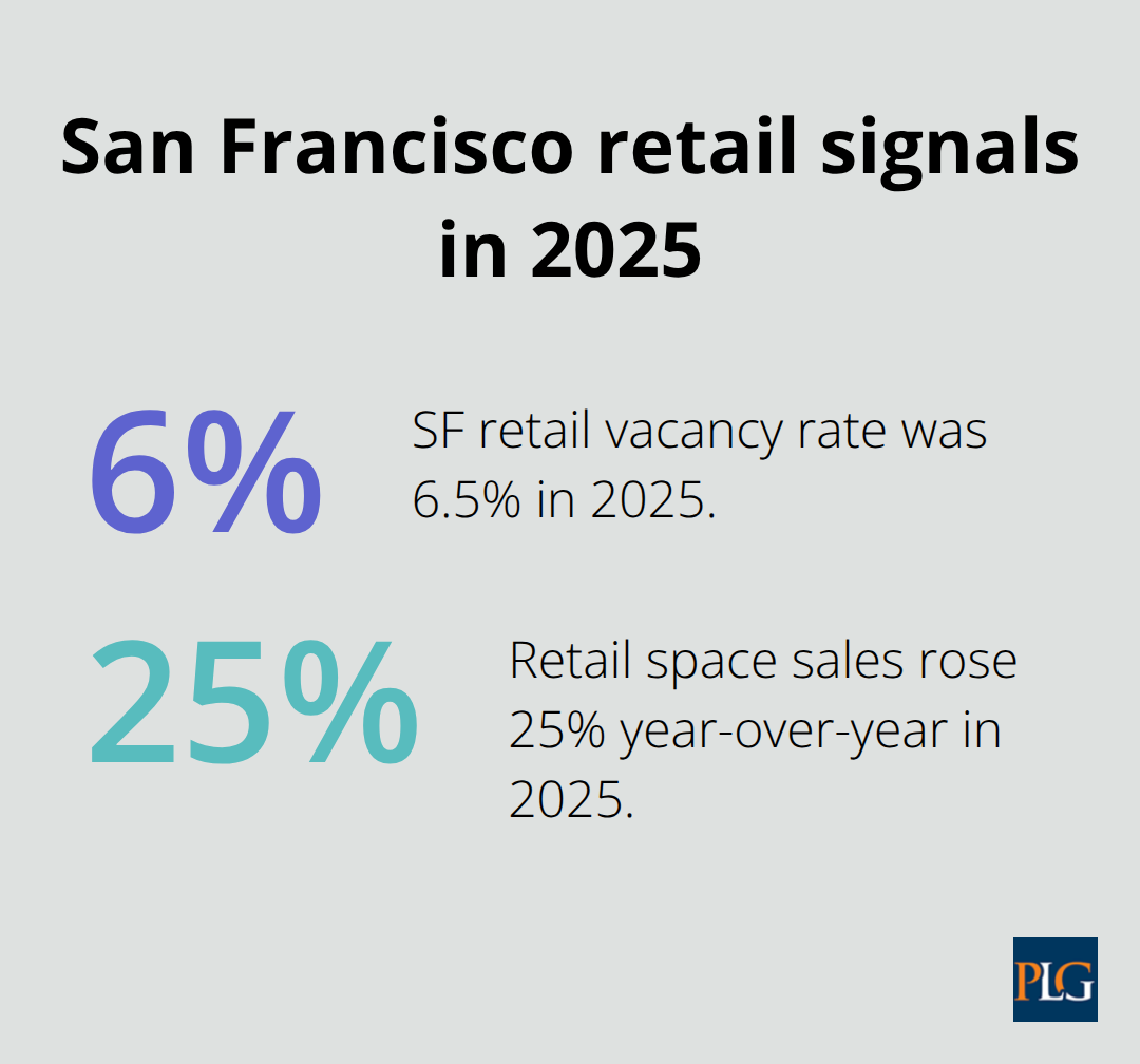 Percentages showing SF retail vacancy and retail space sales growth in 2025. - venture capital vs private equity vs hedge fund