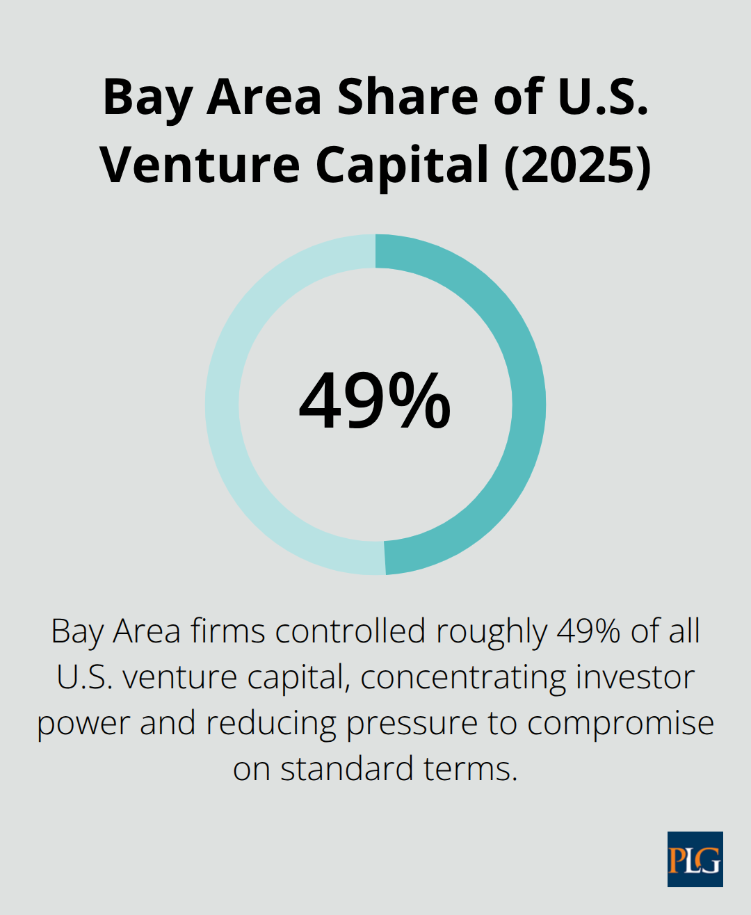 Visualization of Bay Area firms’ share of U.S. venture capital in 2025