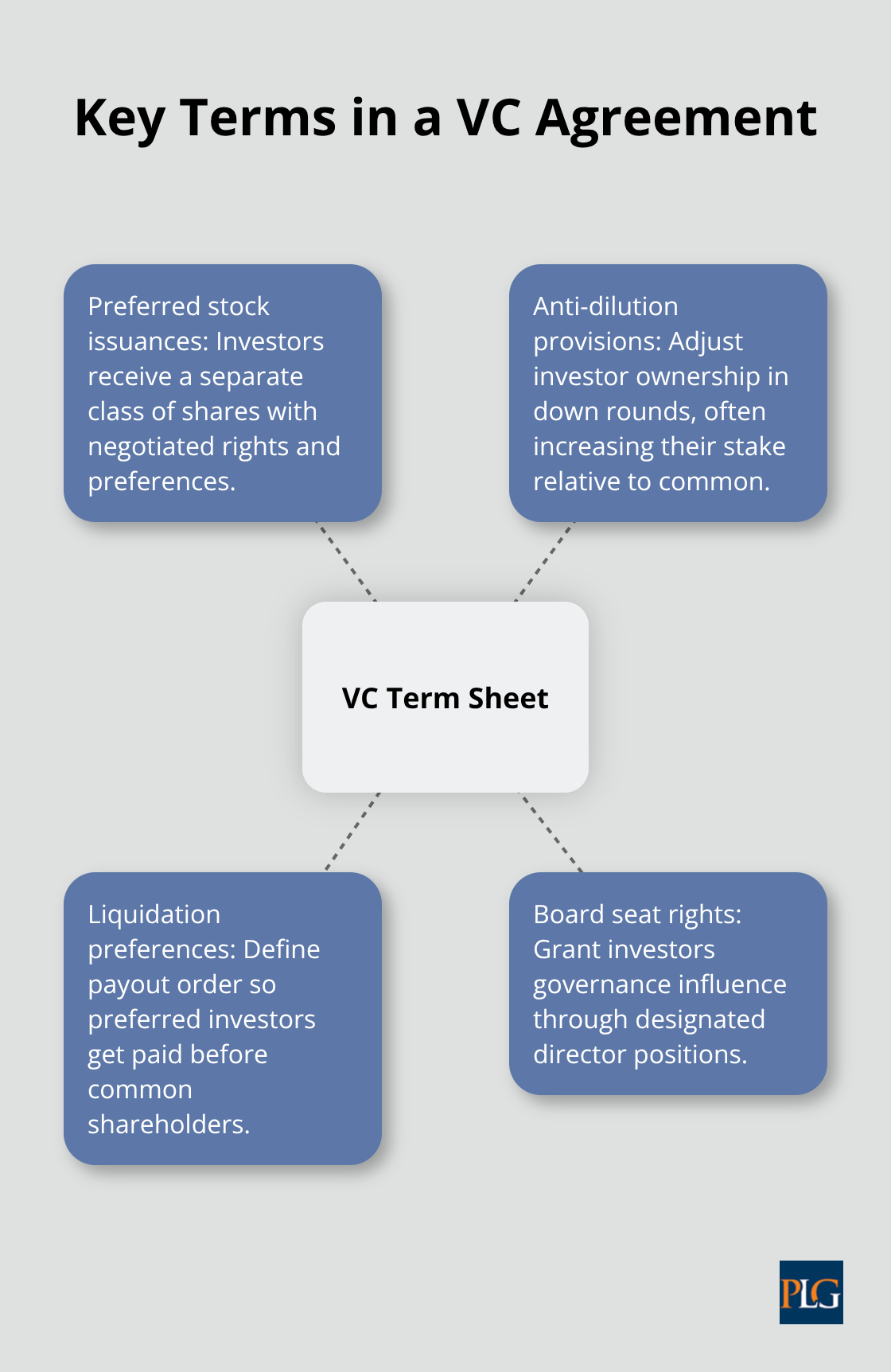 Hub-and-spoke diagram highlighting core venture capital term sheet provisions. - what is corporate and commercial law