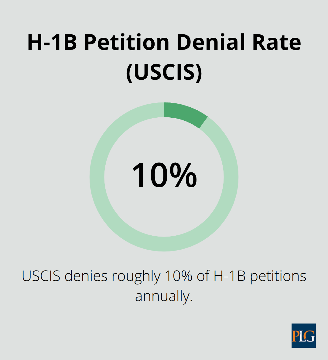 Chart showing the approximate H-1B petition denial rate reported by USCIS.