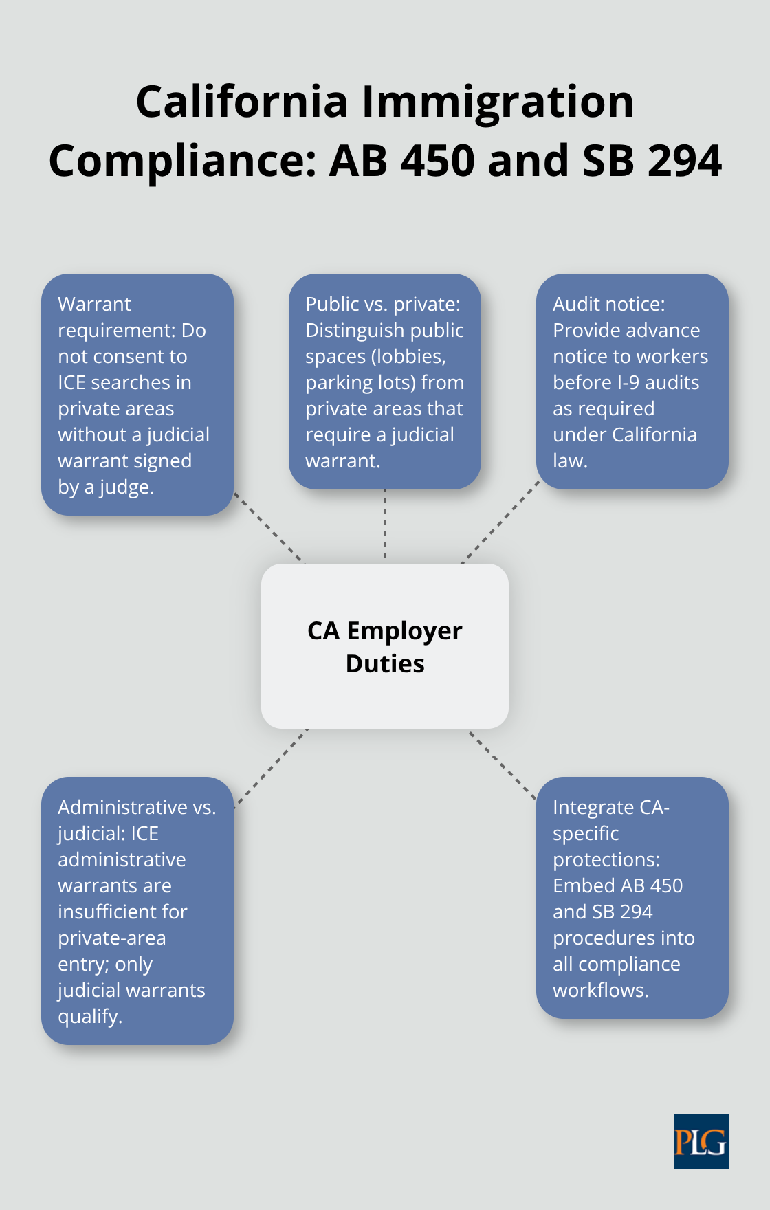 Hub-and-spoke chart outlining key employer duties under California’s AB 450 and SB 294. - what is corporate immigration law