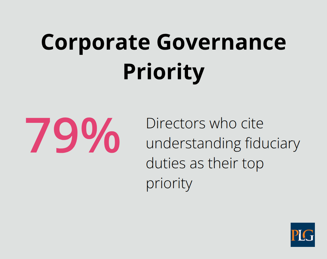 79% of directors prioritize understanding fiduciary duties