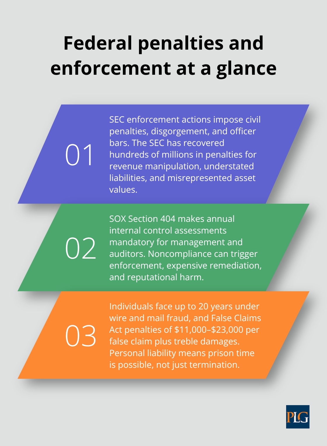 Summary of SOX enforcement, SEC actions, and individual liability