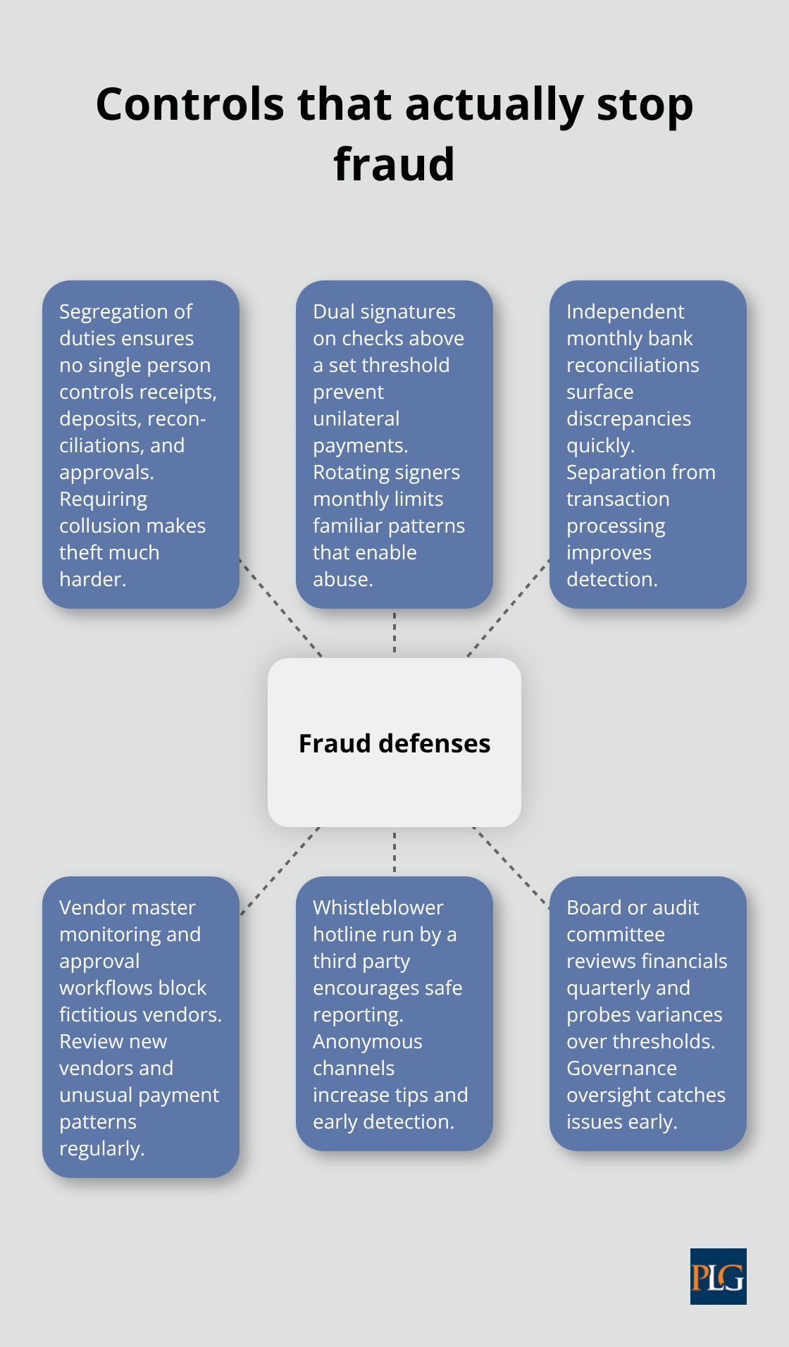 Core internal controls to deter and detect accounting fraud - which law was enacted to prevent corporate accounting-related crimes